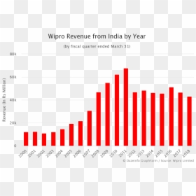 Revenue Trend Of Wipro, HD Png Download - wipro logo png