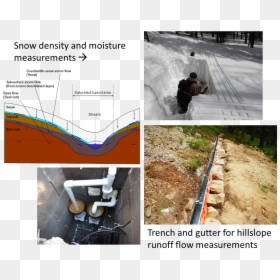 Snow Density And Moisture Measurements - Drainage, HD Png Download - blowing snow png