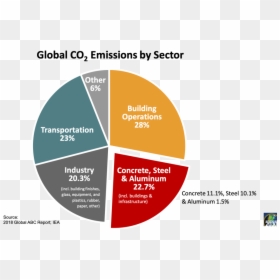Carbon Emissions By Sector Global, HD Png Download - co2 png