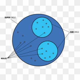 Basic Circle Structure Holacracy, HD Png Download - zappos png