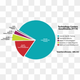 Fy19 Technology Centers Enrollments - E Learning, HD Png Download - tech circle png