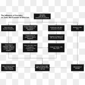 Diagram Of The Branches Of Art, HD Png Download - platos png