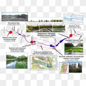 Urban River Restoration - River Restoration Case Study, HD Png Download - river water png