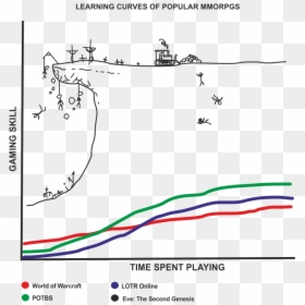 Clip Art Eve Online Learning Curve - Rust Vs Go Learning Curve, HD Png Download - eve online png