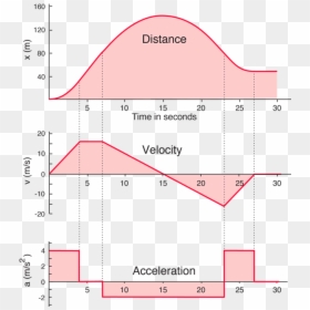 Acceleration Graph Vs Velocity, HD Png Download - graph going up png