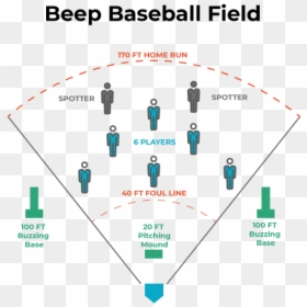 Diagram Showing The Field And Rules For Beep Baseball - Baseball Rules Field Diagram, HD Png Download - baseball plate png