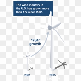 Wind Is A Limitless, Free, And Non-polluting Renewable - Wind Energy A Renewable Non Polluting Resource, HD Png Download - windmills png