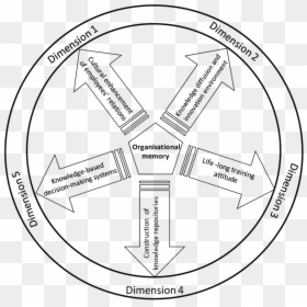 The Five Dimensions Of Organisational Memory , Png - Circle, Transparent Png - in memory png