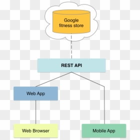 Google Fit Api, HD Png Download - rest png