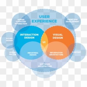 User Experience Venn Diagram, HD Png Download - loyalty png