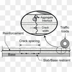 Schematic Representation Of Some Of The Factors Influencing - Aggregate Interlock Load Transfer, HD Png Download - crack effect png