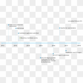 Diagram, HD Png Download - time line png