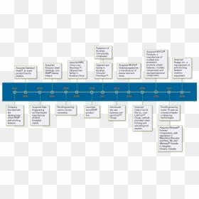 History Of Engineering Timeline, HD Png Download - time line png