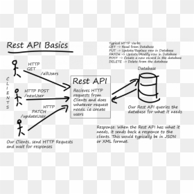 Client Server Rest Api, HD Png Download - recommendation png