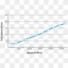 Ram Cas Latency, HD Png Download - speed lines png