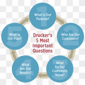 Drucker"s 5 Most Important Questions - Five Most Important Questions Peter Drucker, HD Png Download - ask questions png