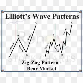 Triple Zigzag Correction Of Elliott Wave Theory Explained - Dlms, HD Png Download - wave pattern png