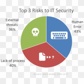 Top 3 Risks It Security Spiceworks Survey - Information Security Threats Piechart, HD Png Download - halfling png