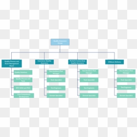 Org Chart Template For Quality Assurance - Organizational Flow Chart Template, HD Png Download - flow chart png