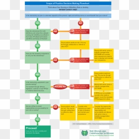 Nursing Practice Decision Making Framework Flowchart, HD Png Download - flow chart png