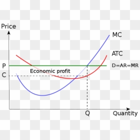 The Optimal Quantity Of Output For The Perfect Competitor - Perfect Competition Profit, HD Png Download - shutdown png
