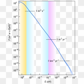 Cosmic Rays Spectrum, HD Png Download - god ray png