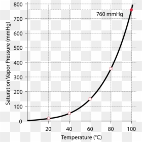 Presión De Vapor Del Agua Vs Temperatura, HD Png Download - water vapor png