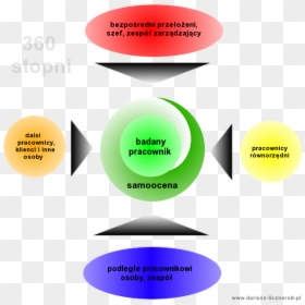 Ocena 360 Stopni - Metoda Oceny 360 Stopni, HD Png Download - 360 degree png