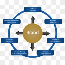 Healthcare 360 Degree Brand Communication - Component Of A Brand, HD Png Download - 360 degree png