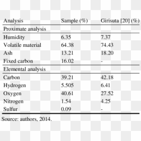 Proximate Analysis Of Water Hyacinth, HD Png Download - hyacinth png