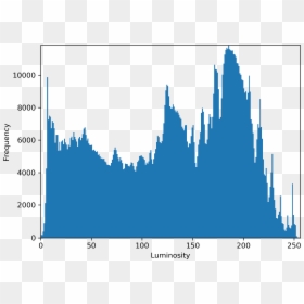 Histogram Of Tai Hing Gardens Rubbish Bin - Skyline, HD Png Download - bin png