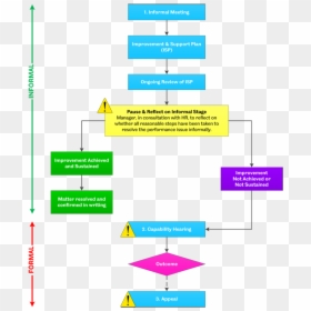 Flowchart, HD Png Download - vhv