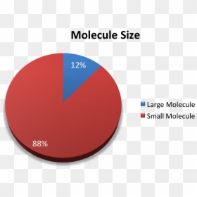 Spaulding Clinical Molecule Size - Circle, HD Png Download - fap meme png