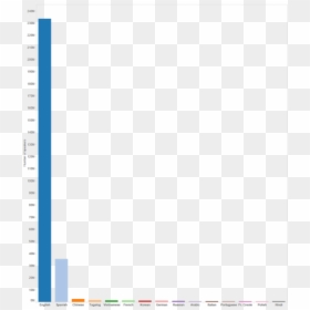 Bar Chart Of Languages In The United States - Paper Product, HD Png Download - bar chart png
