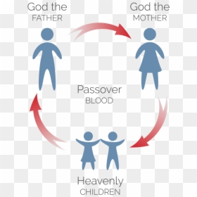 The Passover Testifies We Are Members Of The Heavenly - God The Mother Exists, HD Png Download - passover png