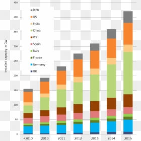 Charts - Annual Wind Energy Production, HD Png Download - wind energy png