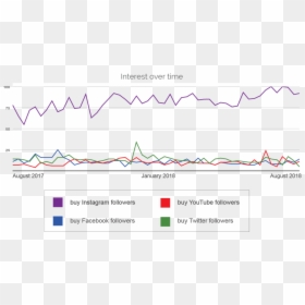 Fake Followers Google Trends Comparison - Followers Trend Instagram, HD Png Download - facebook follow button png
