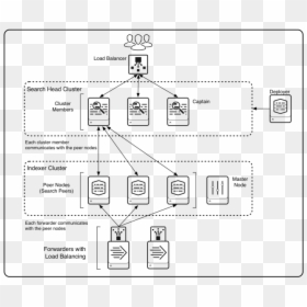 Sh Cluster With Indexer Cluster - Splunk License Master Icon, HD Png Download - cluster png