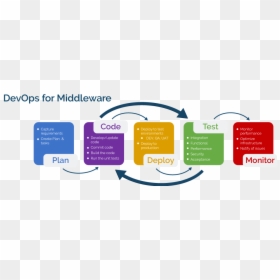 Devops For Middleware - Code Build Test Deploy, HD Png Download - devops png