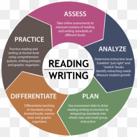 Reading Based Writing Approach Graphic Organizer, HD Png Download - chinese writing png