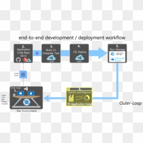Docker Development Life Cycle, HD Png Download - web application development png