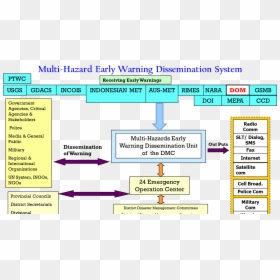 Disaster Early Warning System, HD Png Download - grama verde png