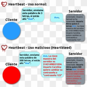 Explicación Simplificada De Heartbleed - Heartbleed Attack, HD Png Download - servidor png