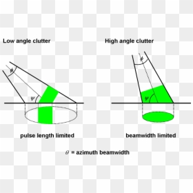 Surface Clutter - Beam Limited Vs Pulse Limited, HD Png Download - clutter png