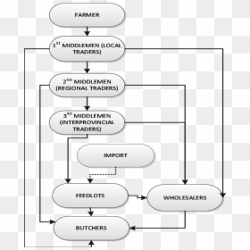 Diagram, HD Png Download - butcher png