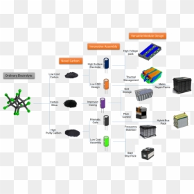 Innovation - Process Of Manufacturing Capacitor, HD Png Download - electrode png
