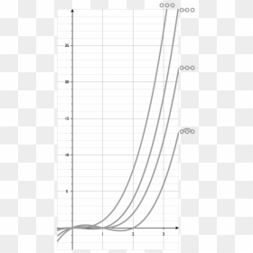 Chromatic Polynomial Of All 3-vertex Graphs Bw - Chromatic Polynomial Graphs, HD Png Download - graphs png