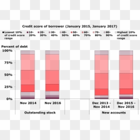 Distribution Of Consumer Credit Debt By Credit Score, - Plot, HD Png Download - credit png
