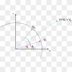 Phasors Vector Summation - Phasor Diagram Fluorescent, HD Png Download - vector waves png