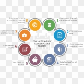 How To Execute Post-wayfair Tax Calculations - Circle, HD Png Download - wayfair png